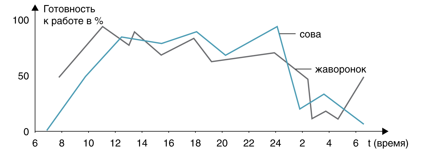 Диаграмма биоритмов человека. График суточных биоритмов человека. График работоспособности человека в течении суток. График работоспособности жаворонка.